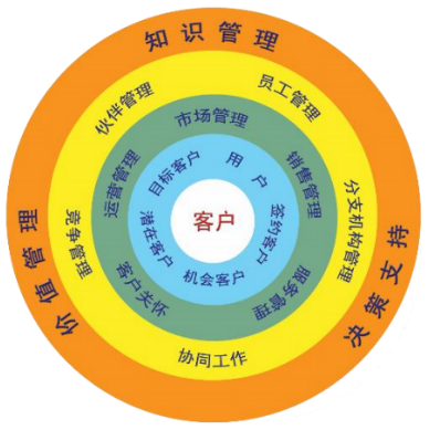 用友CRM品牌管理 驅動企業數字化轉型的戰略核心